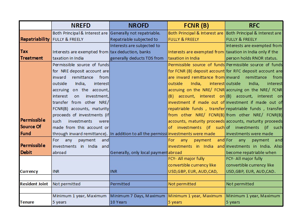 Different Types Of Bank Deposits For NRIs- NRE/NRO/FCNR/RFC