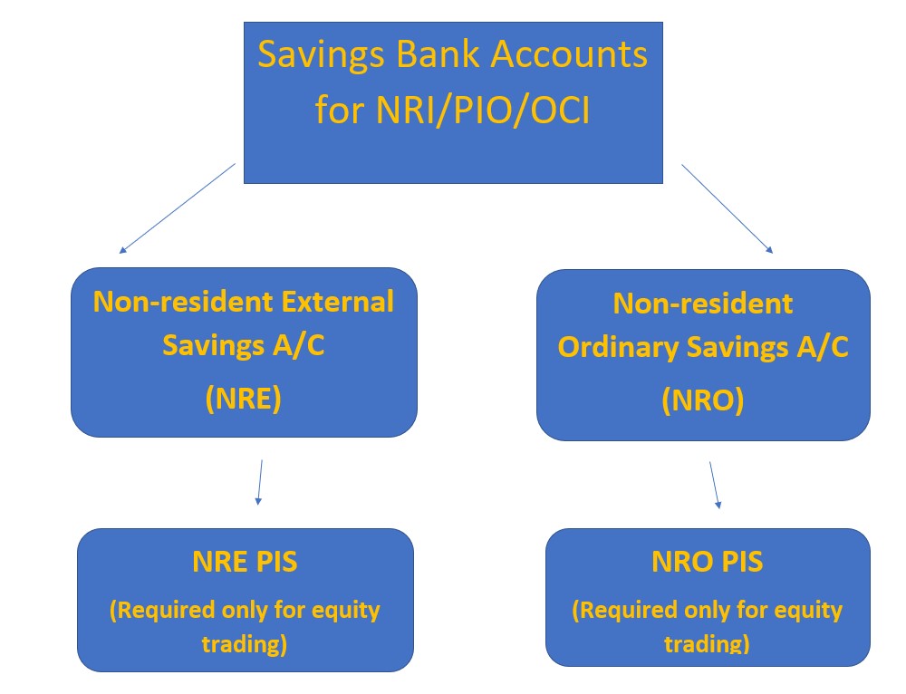 Bank Accounts For NRIs/PIOs/OCIs- NRE/NRO/ NREPIS/ NROPIS